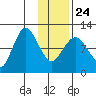 Redfox Bay tide chart for Monday, January 24, 2022