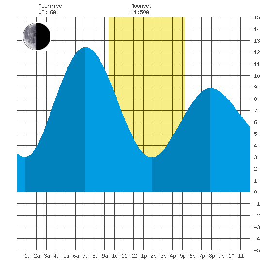 Redfox Bay tide chart for Tuesday, January 25, 2022