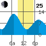 Redfox Bay tide chart for Tuesday, January 25, 2022