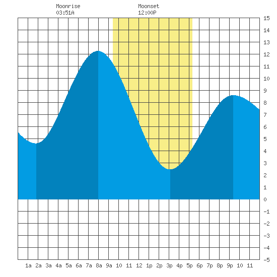 Redfox Bay tide chart for Wednesday, January 26, 2022