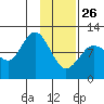 Redfox Bay tide chart for Wednesday, January 26, 2022