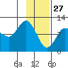 Redfox Bay tide chart for Thursday, January 27, 2022