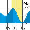 Redfox Bay tide chart for Friday, January 28, 2022