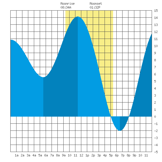 Redfox Bay tide chart for Saturday, January 29, 2022