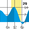 Redfox Bay tide chart for Saturday, January 29, 2022