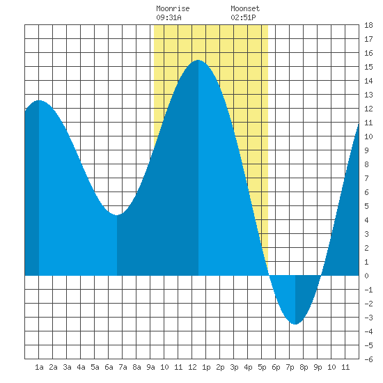 Redfox Bay tide chart for Sunday, January 30, 2022