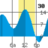 Redfox Bay tide chart for Sunday, January 30, 2022