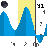 Redfox Bay tide chart for Monday, January 31, 2022