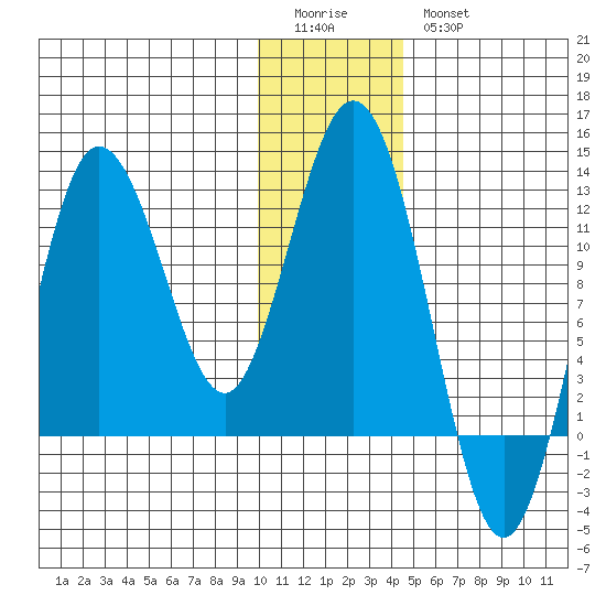 Redfox Bay tide chart for Monday, January 3, 2022
