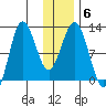 Redfox Bay tide chart for Thursday, January 6, 2022