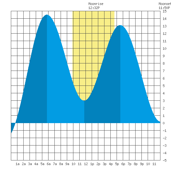 Redfox Bay tide chart for Friday, January 7, 2022