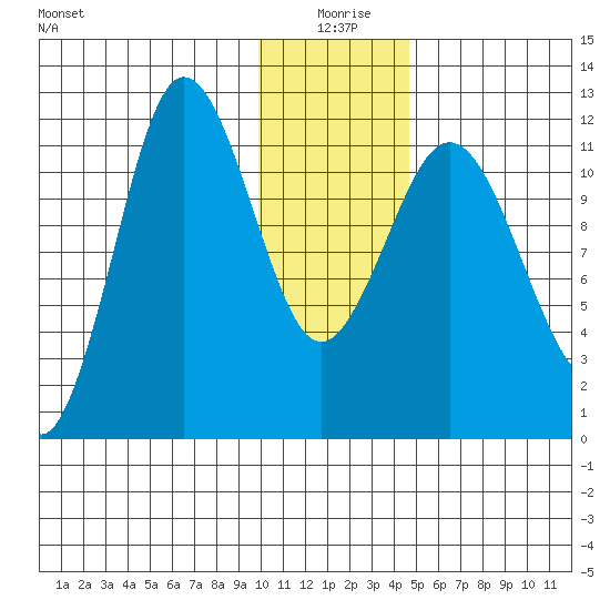 Redfox Bay tide chart for Saturday, January 8, 2022