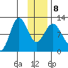 Redfox Bay tide chart for Saturday, January 8, 2022