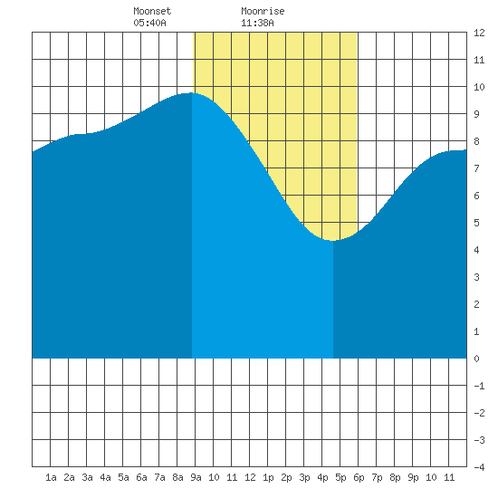 Redfox Bay tide chart for Thursday, February 10, 2022