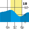 Redfox Bay tide chart for Thursday, February 10, 2022
