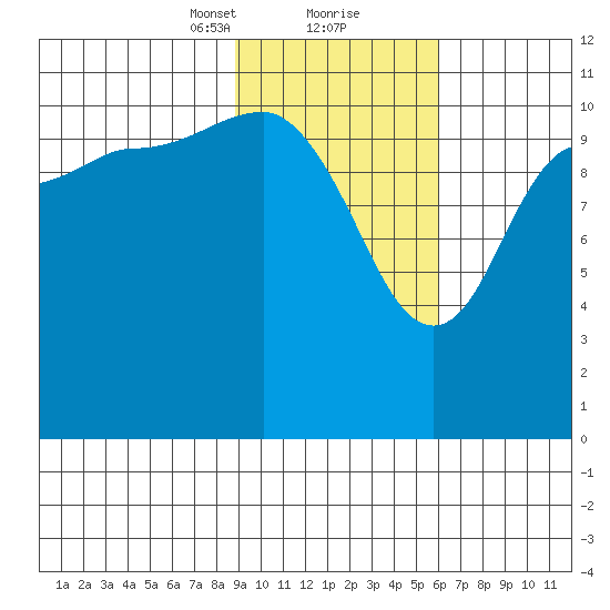 Redfox Bay tide chart for Friday, February 11, 2022
