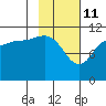 Redfox Bay tide chart for Friday, February 11, 2022