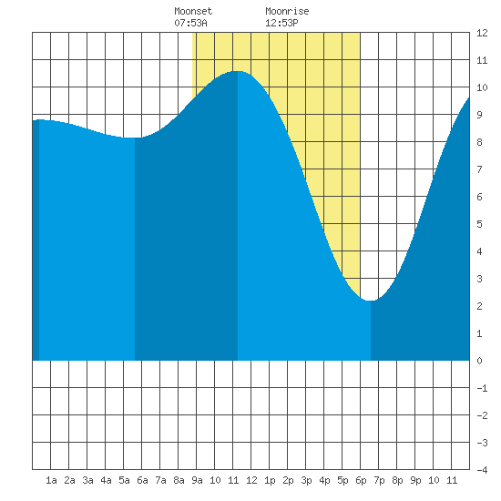 Redfox Bay tide chart for Saturday, February 12, 2022
