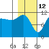Redfox Bay tide chart for Saturday, February 12, 2022
