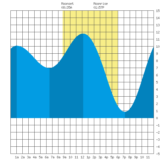 Redfox Bay tide chart for Sunday, February 13, 2022