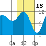 Redfox Bay tide chart for Sunday, February 13, 2022