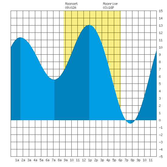 Redfox Bay tide chart for Monday, February 14, 2022