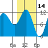 Redfox Bay tide chart for Monday, February 14, 2022