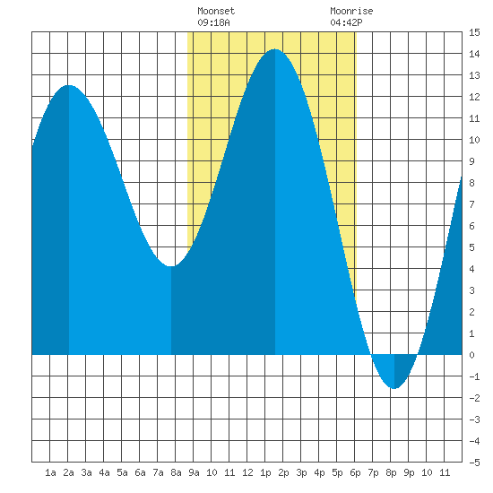Redfox Bay tide chart for Tuesday, February 15, 2022
