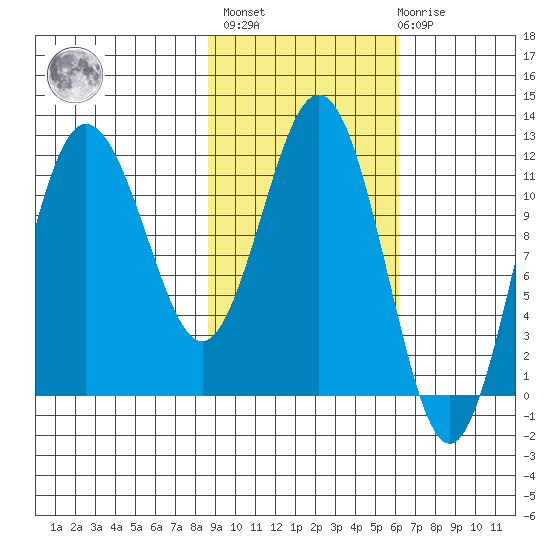 Redfox Bay tide chart for Wednesday, February 16, 2022