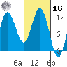 Redfox Bay tide chart for Wednesday, February 16, 2022