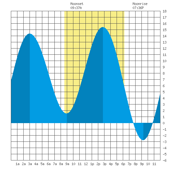 Redfox Bay tide chart for Thursday, February 17, 2022