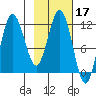 Redfox Bay tide chart for Thursday, February 17, 2022