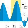Redfox Bay tide chart for Tuesday, February 1, 2022