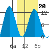 Redfox Bay tide chart for Sunday, February 20, 2022