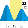 Redfox Bay tide chart for Tuesday, February 22, 2022