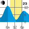 Redfox Bay tide chart for Wednesday, February 23, 2022