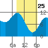 Redfox Bay tide chart for Friday, February 25, 2022