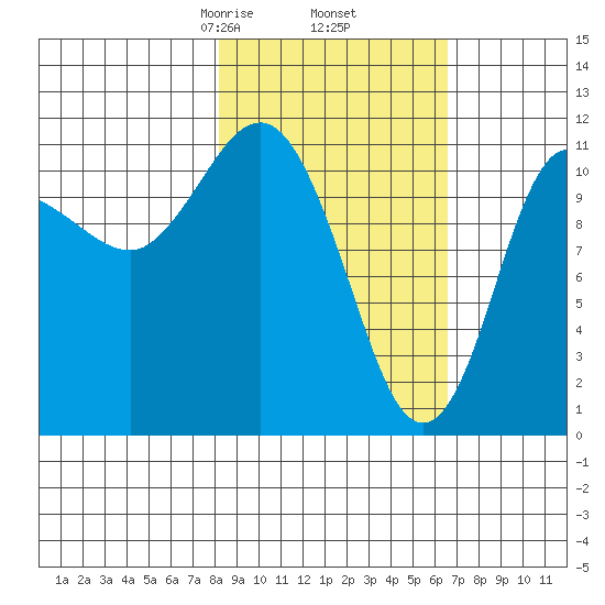 Redfox Bay tide chart for Saturday, February 26, 2022