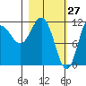 Redfox Bay tide chart for Sunday, February 27, 2022