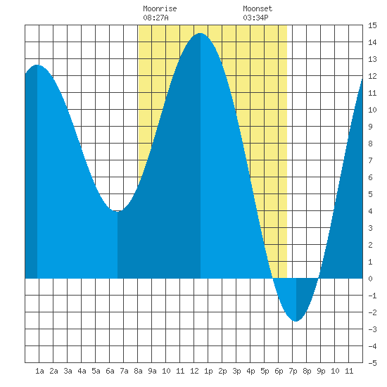 Redfox Bay tide chart for Monday, February 28, 2022