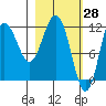 Redfox Bay tide chart for Monday, February 28, 2022