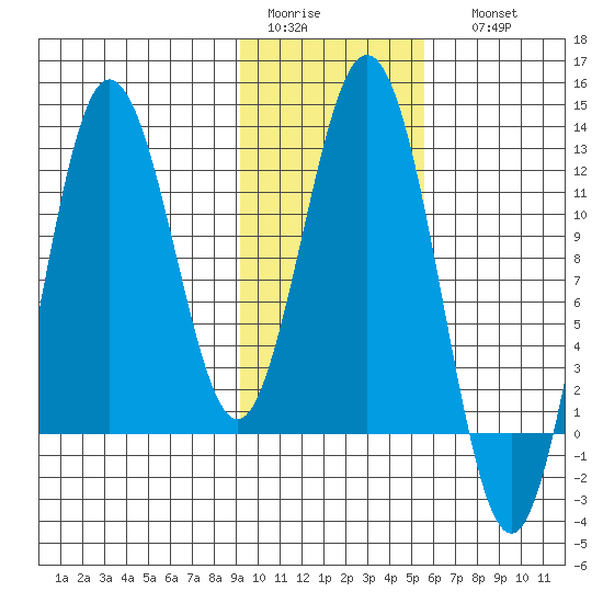 Redfox Bay tide chart for Wednesday, February 2, 2022