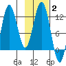 Redfox Bay tide chart for Wednesday, February 2, 2022