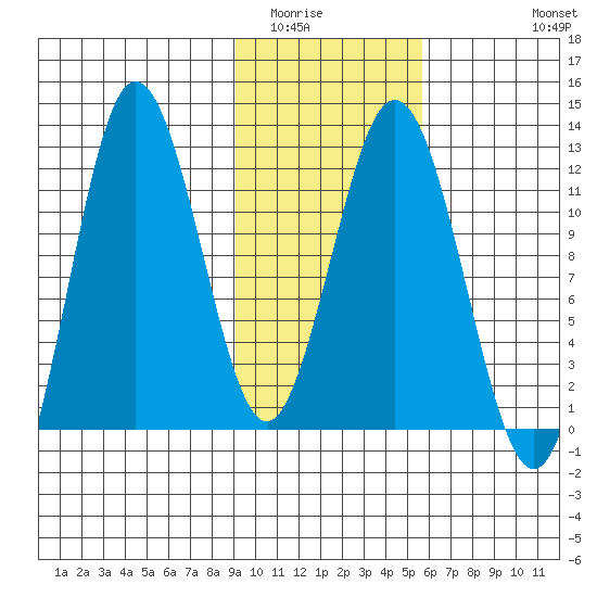 Redfox Bay tide chart for Friday, February 4, 2022