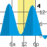 Redfox Bay tide chart for Friday, February 4, 2022