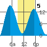 Redfox Bay tide chart for Saturday, February 5, 2022