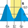 Redfox Bay tide chart for Sunday, February 6, 2022