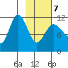 Redfox Bay tide chart for Monday, February 7, 2022