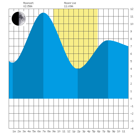 Redfox Bay tide chart for Tuesday, February 8, 2022