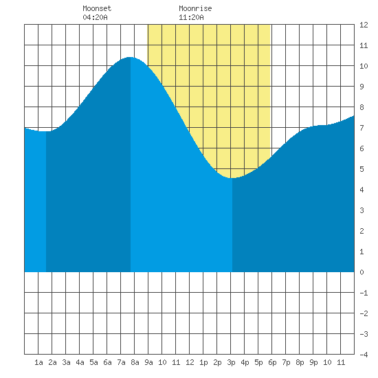 Redfox Bay tide chart for Wednesday, February 9, 2022